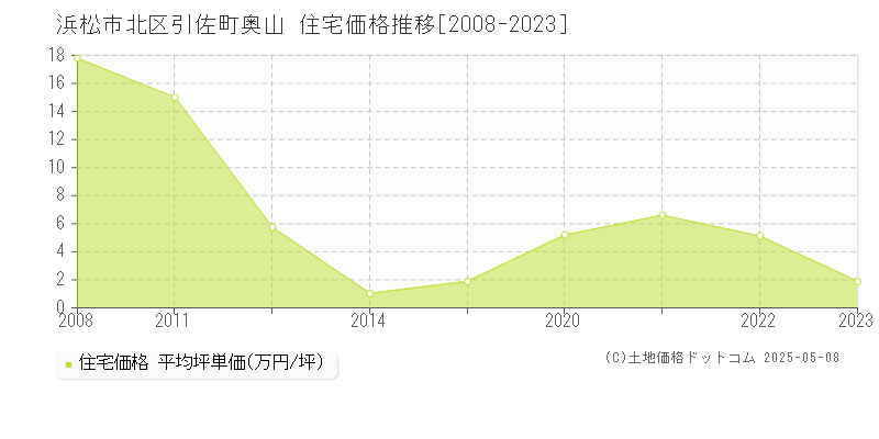 浜松市北区引佐町奥山の住宅価格推移グラフ 