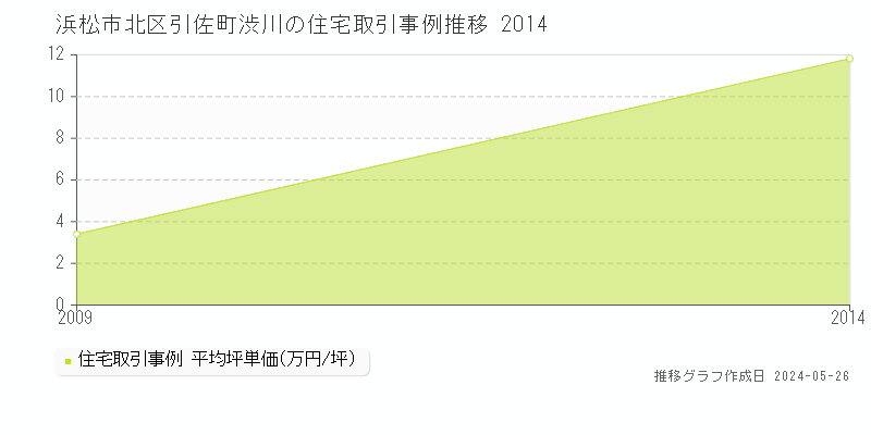 浜松市北区引佐町渋川の住宅価格推移グラフ 