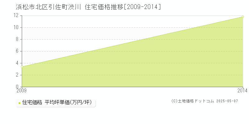 引佐町渋川(浜松市北区)の住宅価格推移グラフ(坪単価)[2009-2014年]