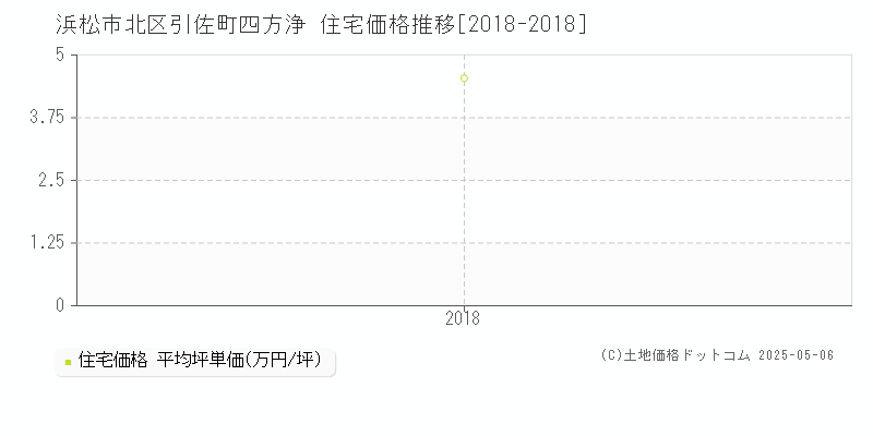 引佐町四方浄(浜松市北区)の住宅価格推移グラフ(坪単価)[2018-2018年]