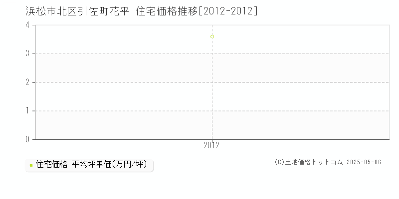 引佐町花平(浜松市北区)の住宅価格推移グラフ(坪単価)[2012-2012年]