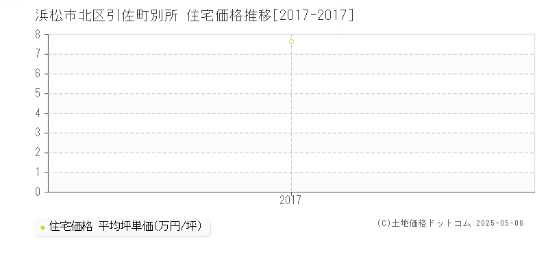 引佐町別所(浜松市北区)の住宅価格推移グラフ(坪単価)[2017-2017年]