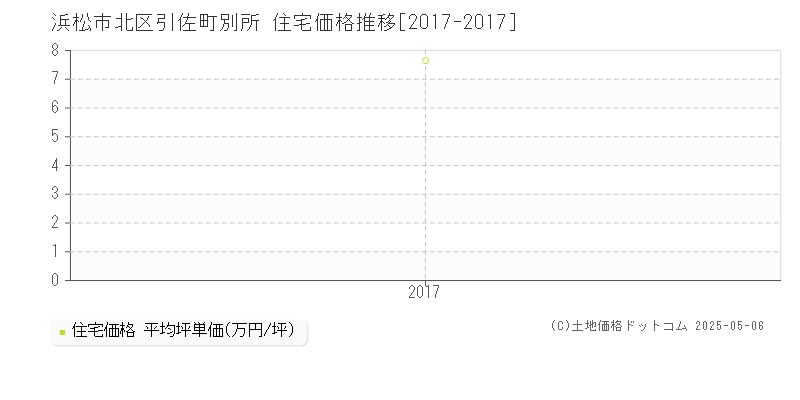 浜松市北区引佐町別所の住宅取引価格推移グラフ 