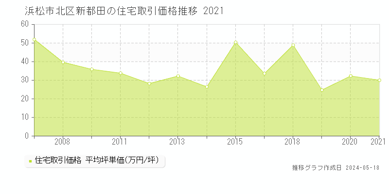浜松市北区新都田の住宅取引事例推移グラフ 