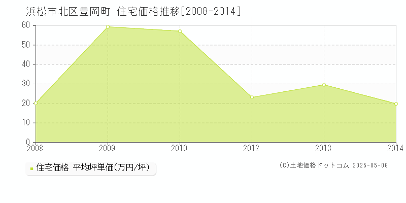 豊岡町(浜松市北区)の住宅価格推移グラフ(坪単価)[2008-2014年]