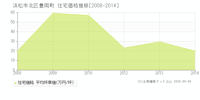 浜松市北区豊岡町の住宅価格推移グラフ 