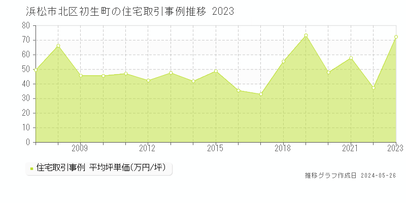 浜松市北区初生町の住宅取引事例推移グラフ 