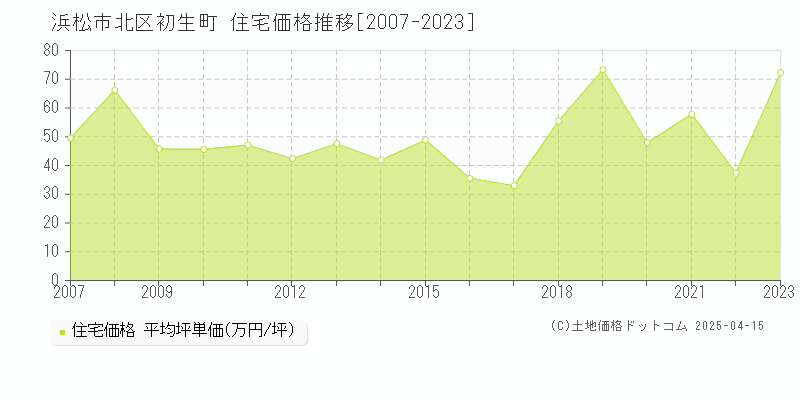 浜松市北区初生町の住宅価格推移グラフ 