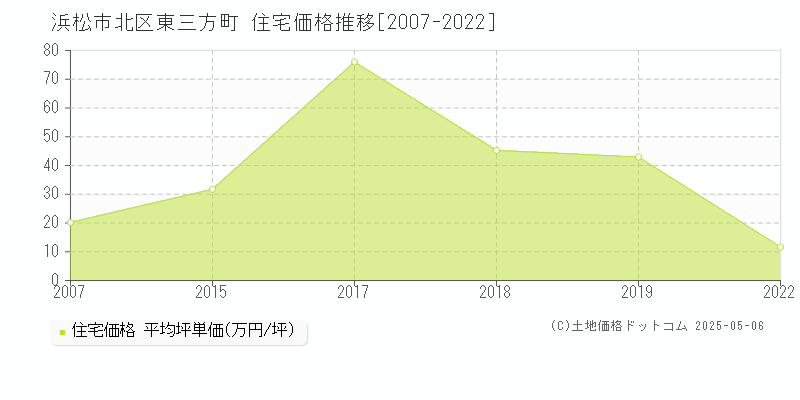 東三方町(浜松市北区)の住宅価格推移グラフ(坪単価)[2007-2022年]