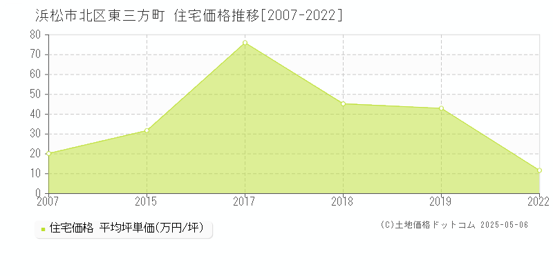 浜松市北区東三方町の住宅価格推移グラフ 