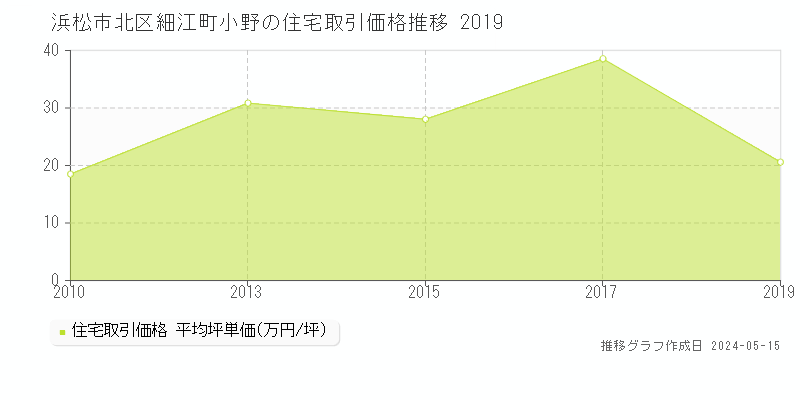 浜松市北区細江町小野の住宅取引事例推移グラフ 