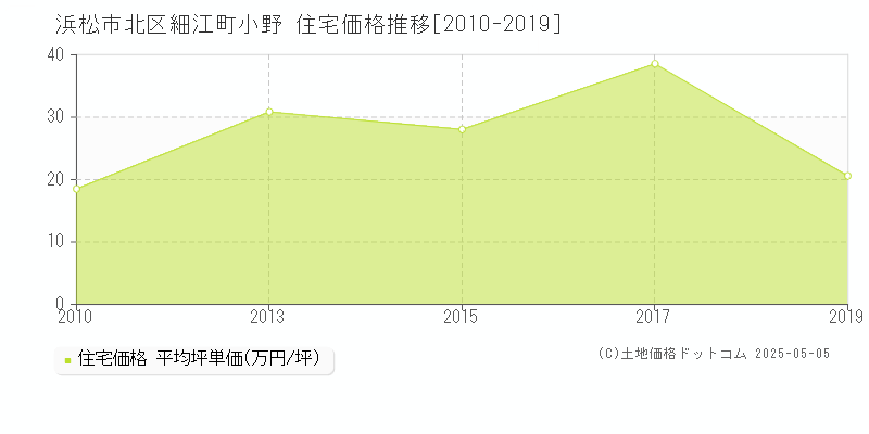 細江町小野(浜松市北区)の住宅価格推移グラフ(坪単価)[2010-2019年]