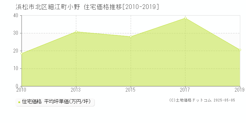 浜松市北区細江町小野の住宅取引事例推移グラフ 