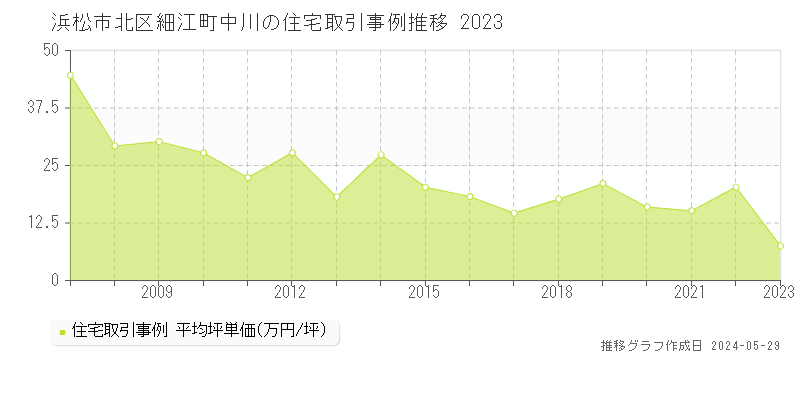 浜松市北区細江町中川の住宅取引事例推移グラフ 