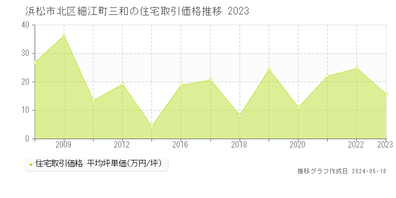 浜松市北区細江町三和の住宅取引事例推移グラフ 