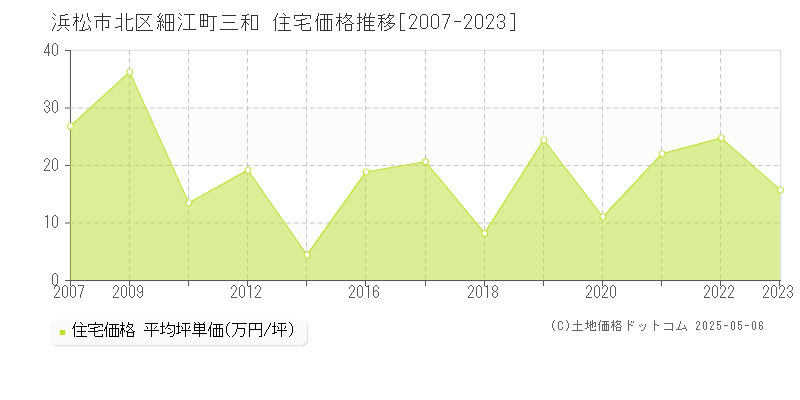 細江町三和(浜松市北区)の住宅価格推移グラフ(坪単価)[2007-2023年]