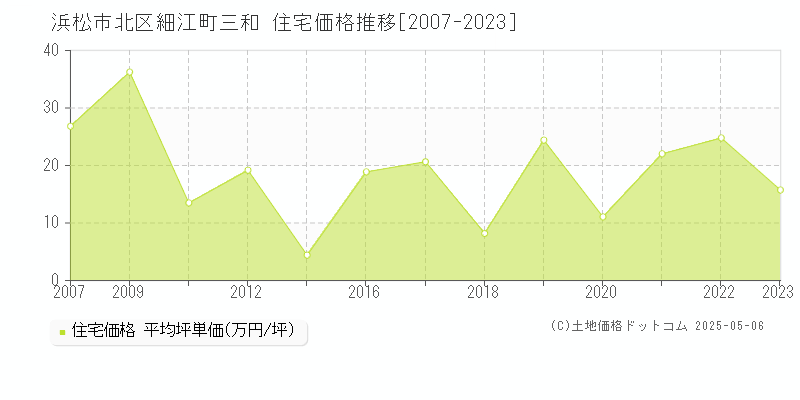 浜松市北区細江町三和の住宅取引事例推移グラフ 