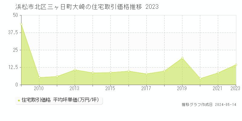 浜松市北区三ヶ日町大崎の住宅取引事例推移グラフ 