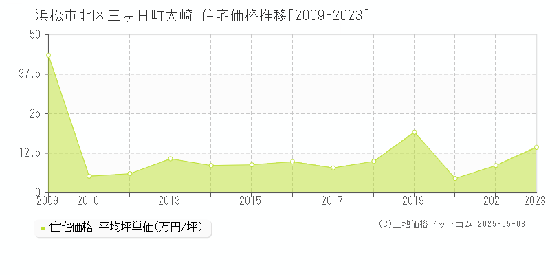 三ヶ日町大崎(浜松市北区)の住宅価格推移グラフ(坪単価)[2009-2023年]