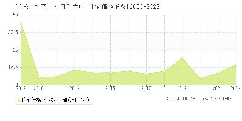 浜松市北区三ヶ日町大崎の住宅取引事例推移グラフ 