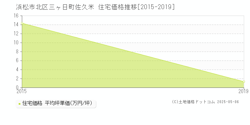 三ヶ日町佐久米(浜松市北区)の住宅価格推移グラフ(坪単価)[2015-2019年]