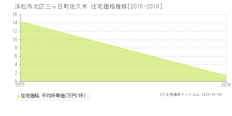 浜松市北区三ヶ日町佐久米の住宅価格推移グラフ 