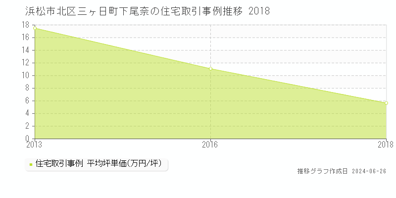 浜松市北区三ヶ日町下尾奈の住宅取引事例推移グラフ 