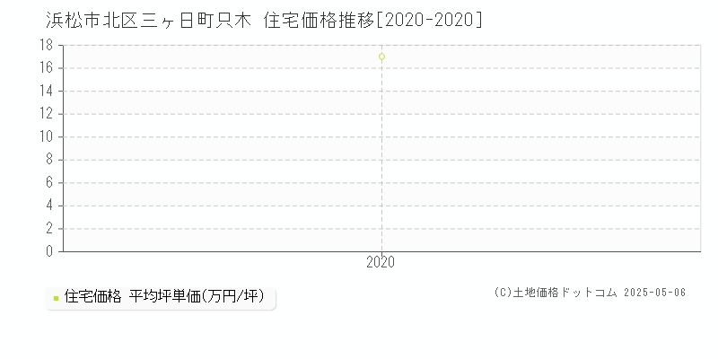 三ヶ日町只木(浜松市北区)の住宅価格推移グラフ(坪単価)[2020-2020年]