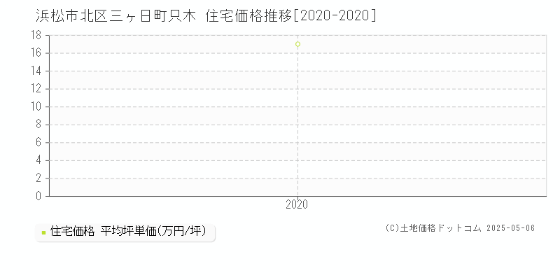 浜松市北区三ヶ日町只木の住宅価格推移グラフ 