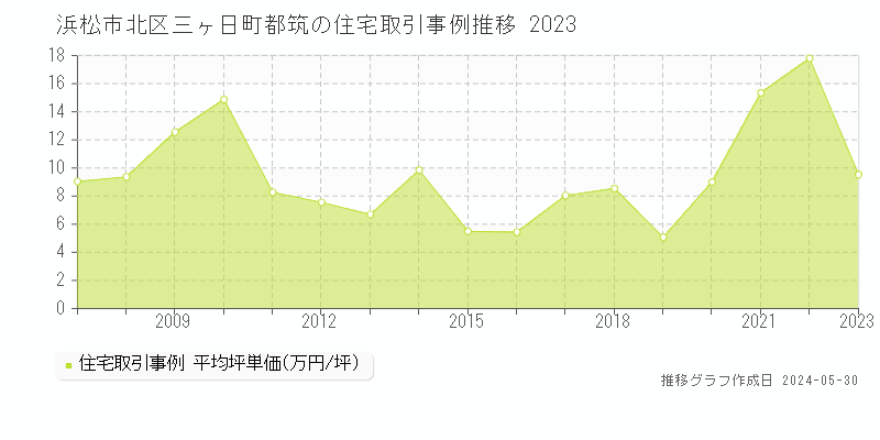 浜松市北区三ヶ日町都筑の住宅価格推移グラフ 