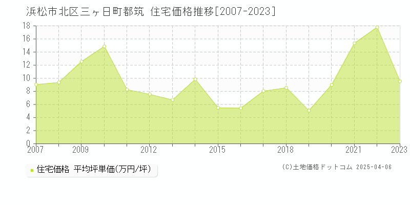 浜松市北区三ヶ日町都筑の住宅価格推移グラフ 