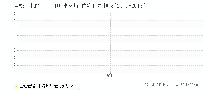 三ヶ日町津々崎(浜松市北区)の住宅価格推移グラフ(坪単価)[2013-2013年]