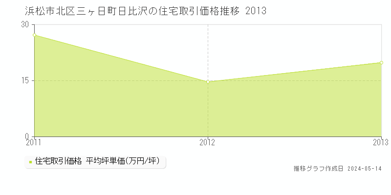 浜松市北区三ヶ日町日比沢の住宅価格推移グラフ 