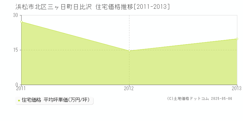 三ヶ日町日比沢(浜松市北区)の住宅価格推移グラフ(坪単価)[2011-2013年]