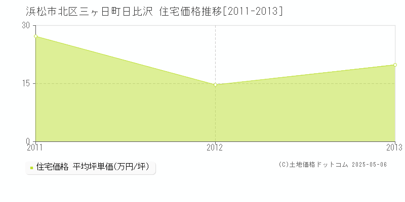 浜松市北区三ヶ日町日比沢の住宅価格推移グラフ 