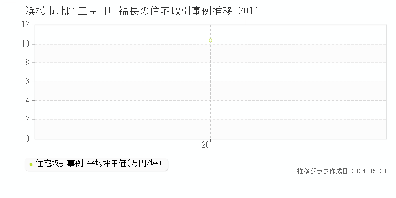 浜松市北区三ヶ日町福長の住宅価格推移グラフ 