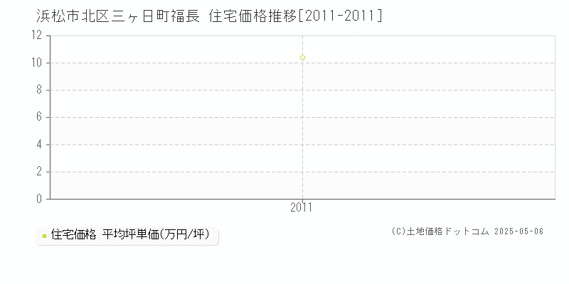 三ヶ日町福長(浜松市北区)の住宅価格推移グラフ(坪単価)[2011-2011年]
