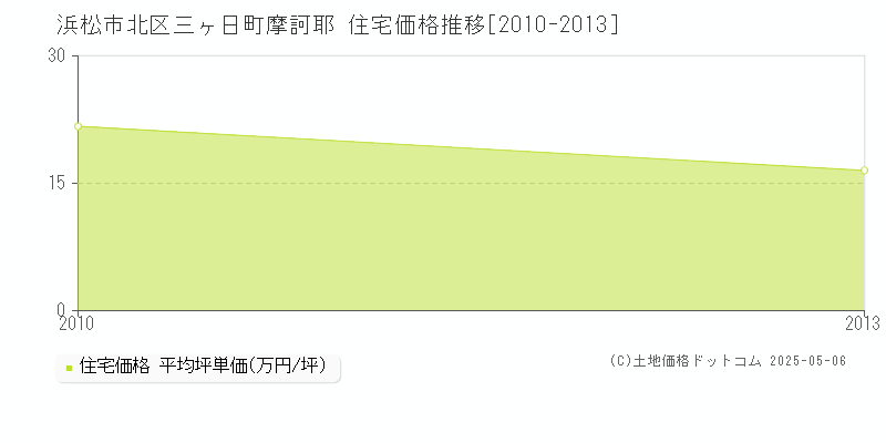 三ヶ日町摩訶耶(浜松市北区)の住宅価格推移グラフ(坪単価)[2010-2013年]