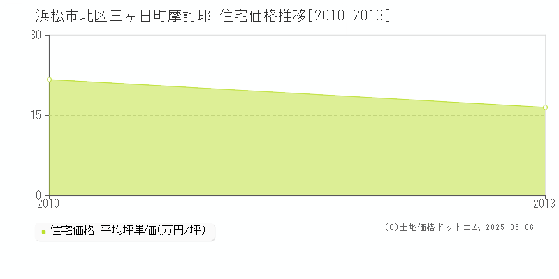浜松市北区三ヶ日町摩訶耶の住宅価格推移グラフ 