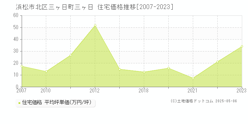 三ヶ日町三ヶ日(浜松市北区)の住宅価格推移グラフ(坪単価)[2007-2023年]