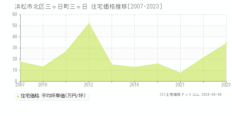 浜松市北区三ヶ日町三ヶ日の住宅価格推移グラフ 