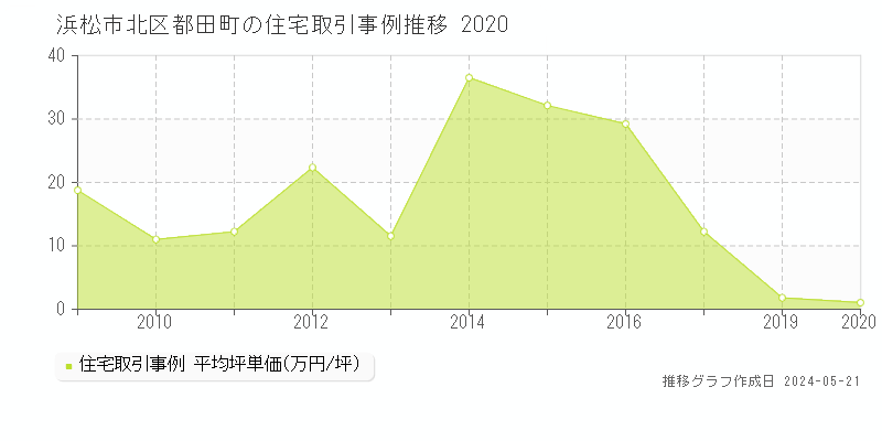 浜松市北区都田町の住宅取引事例推移グラフ 