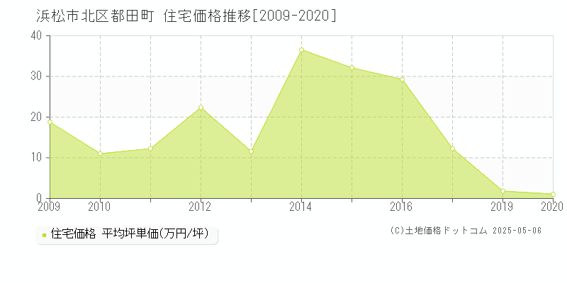 都田町(浜松市北区)の住宅価格推移グラフ(坪単価)[2009-2020年]