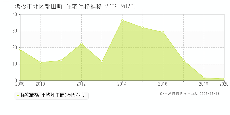 浜松市北区都田町の住宅価格推移グラフ 