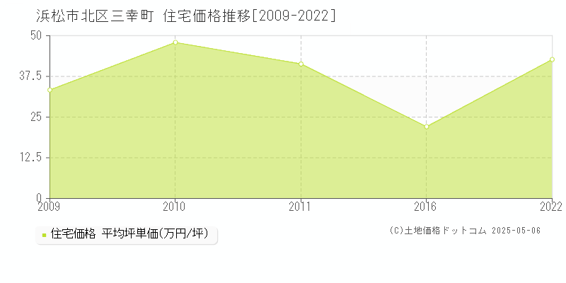 三幸町(浜松市北区)の住宅価格推移グラフ(坪単価)[2009-2022年]
