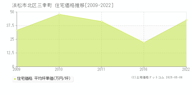 浜松市北区三幸町の住宅価格推移グラフ 