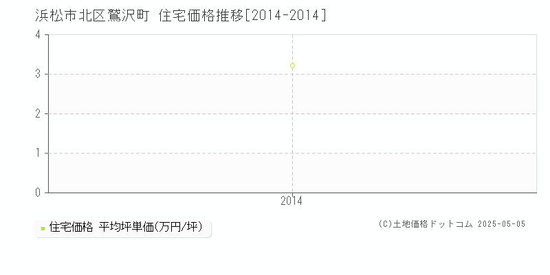 鷲沢町(浜松市北区)の住宅価格推移グラフ(坪単価)[2014-2014年]
