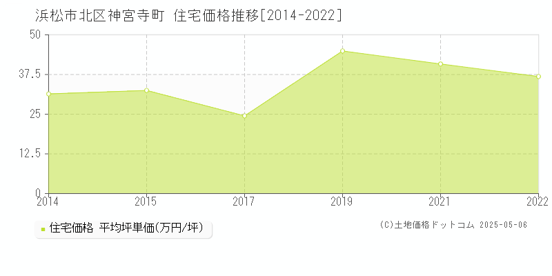 神宮寺町(浜松市北区)の住宅価格推移グラフ(坪単価)[2014-2022年]