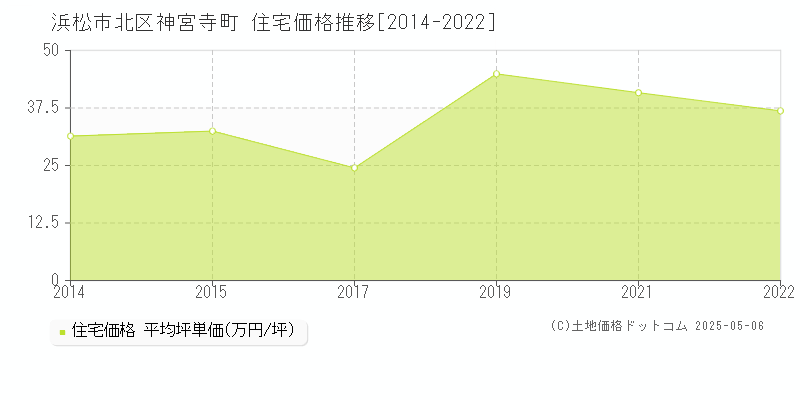浜松市北区神宮寺町の住宅価格推移グラフ 