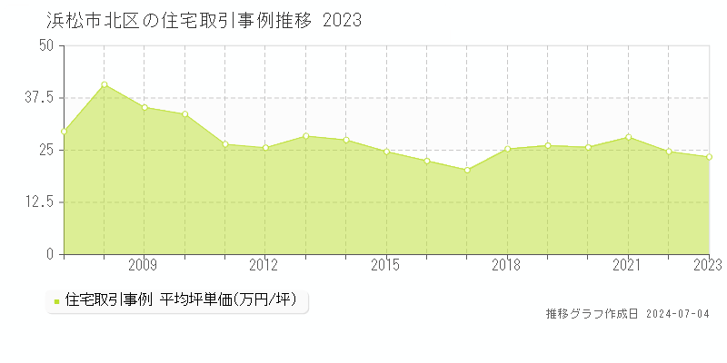 浜松市北区の住宅取引事例推移グラフ 